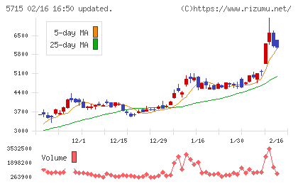 古河機械金属チャート