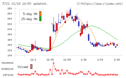 エス・サイエンスチャート