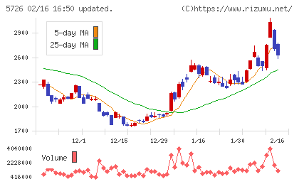 大阪チタニウムテクノロジーズチャート
