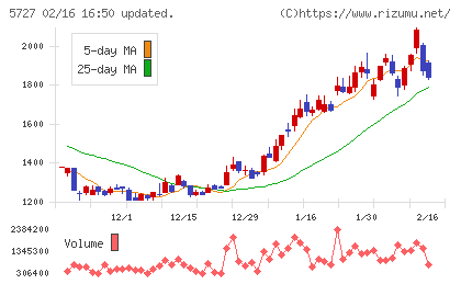 東邦チタニウムチャート