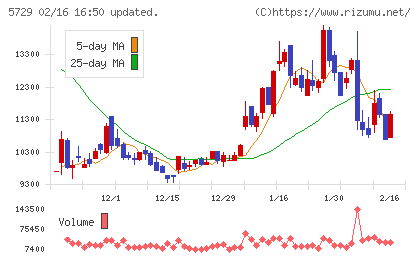 日本精鉱チャート