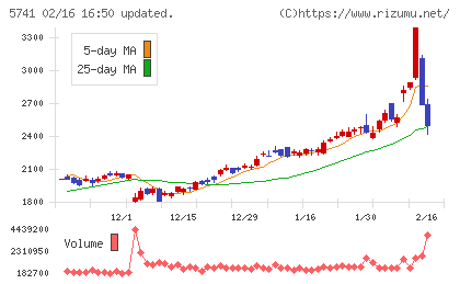 ＵＡＣＪチャート