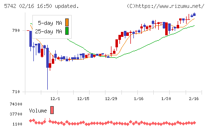 エヌアイシ・オートテックチャート