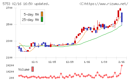 日本伸銅チャート