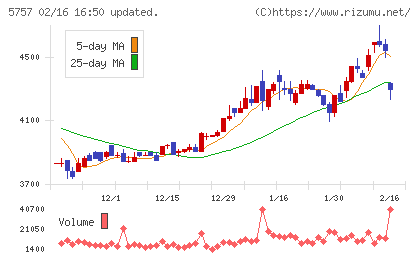 ＣＫサンエツチャート