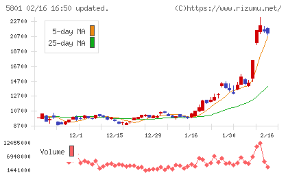 古河電気工業チャート