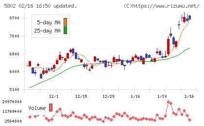 住友電気工業チャート