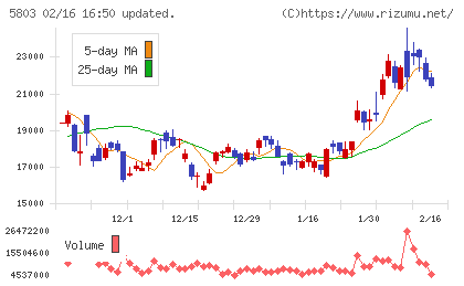 フジクラチャート