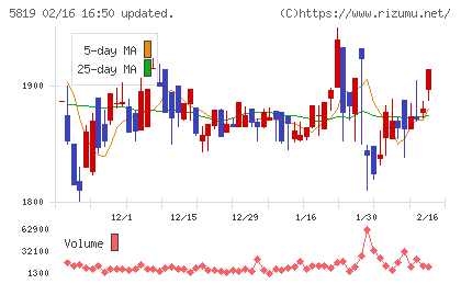 カナレ電気チャート