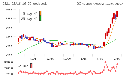 平河ヒューテックチャート