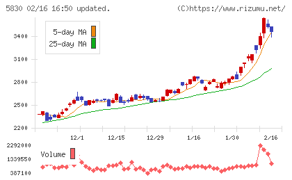 いよぎんホールディングスチャート