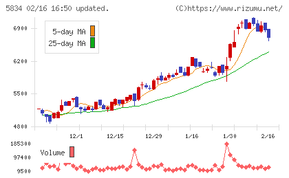 ＳＢＩリーシングサービスチャート