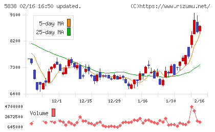 楽天銀行チャート