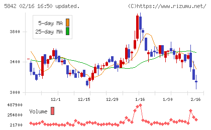 インテグラルチャート