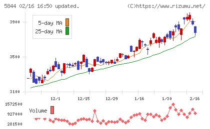 京都フィナンシャルグループチャート