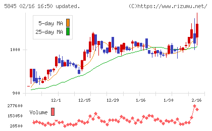 全保連チャート