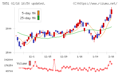 リョービチャート