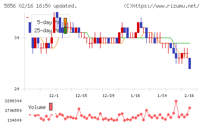 エルアイイーエイチチャート