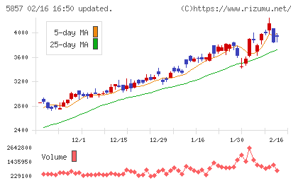AREホールディングスチャート