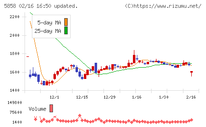 ＳＴＧチャート