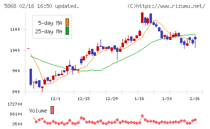 ロココチャート