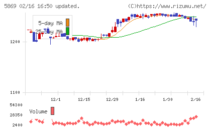 早稲田学習研究会チャート