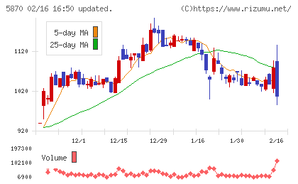 ナルネットコミュニケーションズチャート