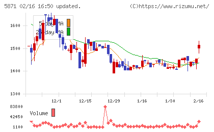 SOLIZE Holdingsチャート