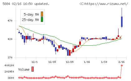 クラダシチャート