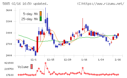 ジーデップ・アドバンスチャート