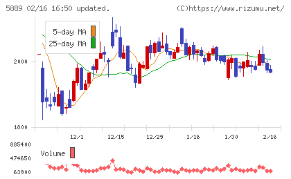 Ｊａｐａｎ　Ｅｙｅｗｅａｒ　Ｈｏｌｄｉｎｇｓチャート