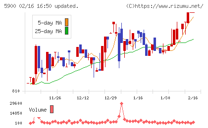 ダイケンチャート