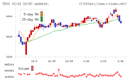 東洋製罐グループホールディングスチャート