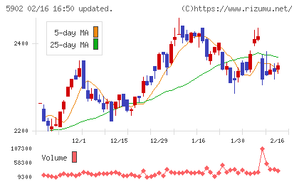 ホッカンホールディングスチャート