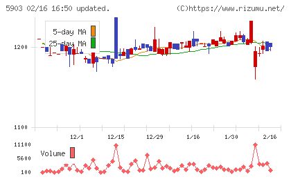 ＳＨＩＮＰＯチャート