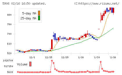 エムケー精工チャート