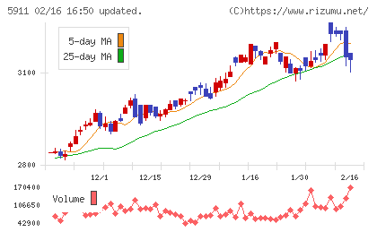 横河ブリッジホールディングスチャート