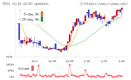 川岸工業チャート