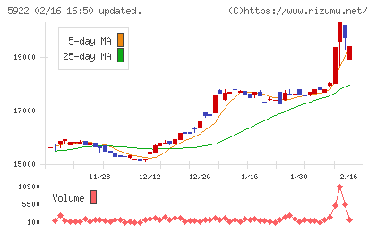 那須電機鉄工チャート