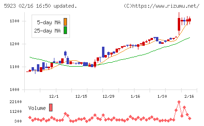 高田機工チャート