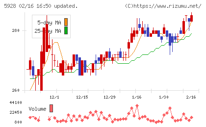 アルメタックスチャート