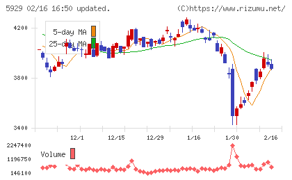 三和ホールディングスチャート