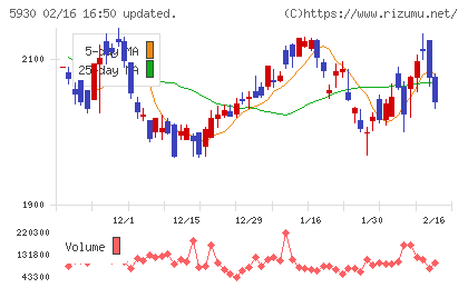 文化シヤッターチャート