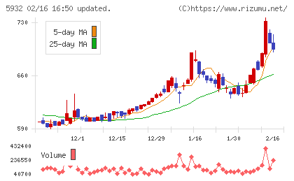 三協立山チャート