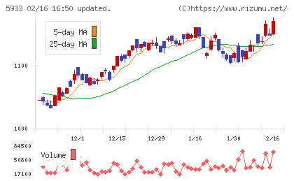 アルインコチャート