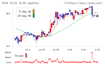 東洋シヤッターチャート