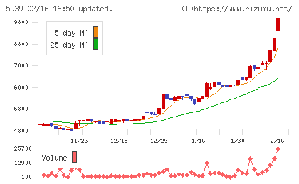 大谷工業チャート