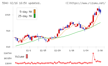 不二サッシチャート