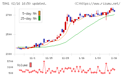 中西製作所チャート