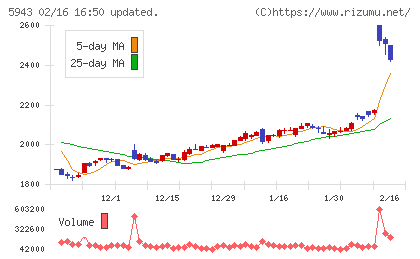 ノーリツチャート